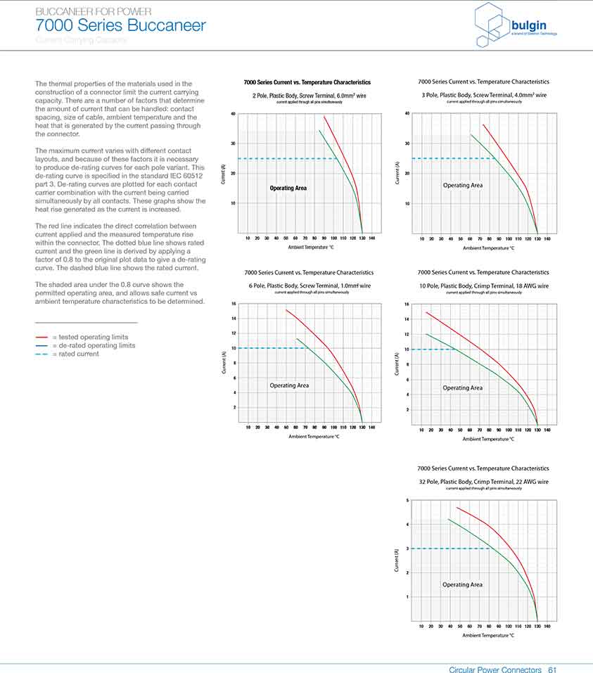 7000系列電源連接器工具和配件曲線圖 7000系列電源連接器工具和配件曲線圖