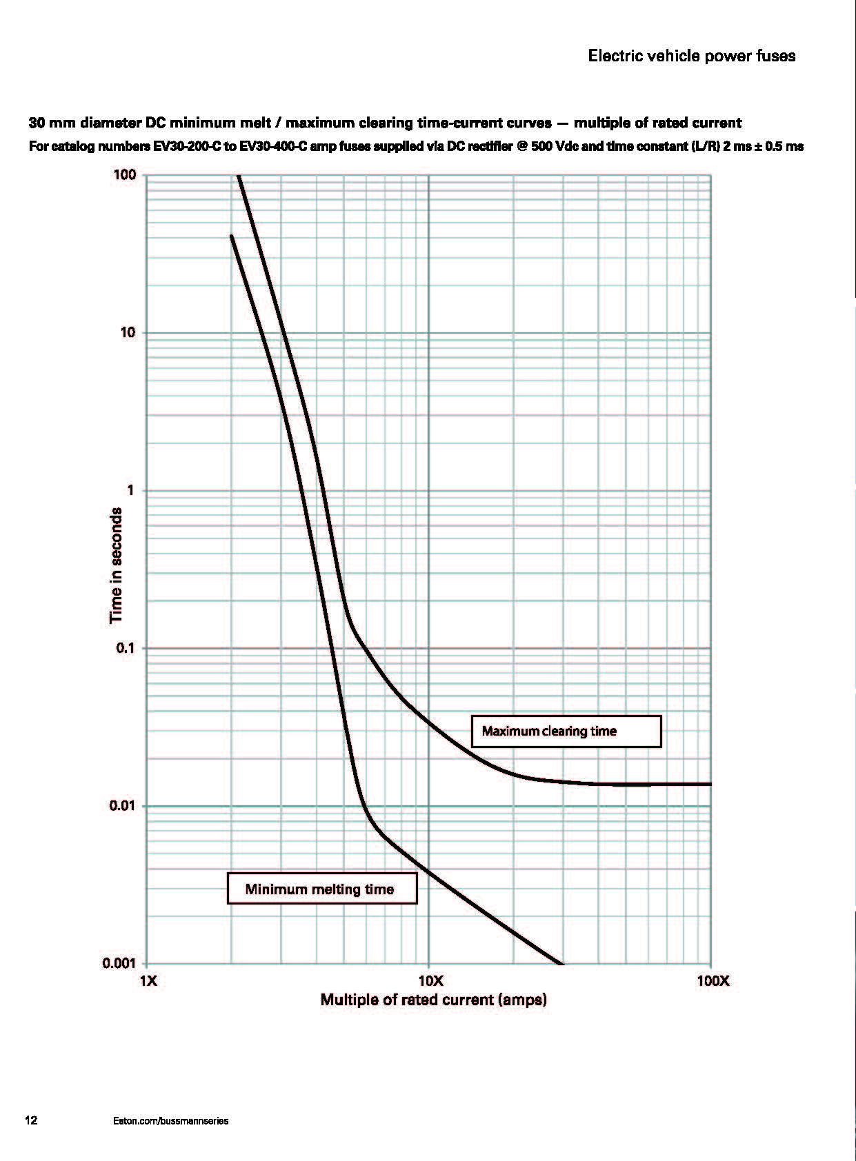EV20 電動汽車熔斷器 曲線圖