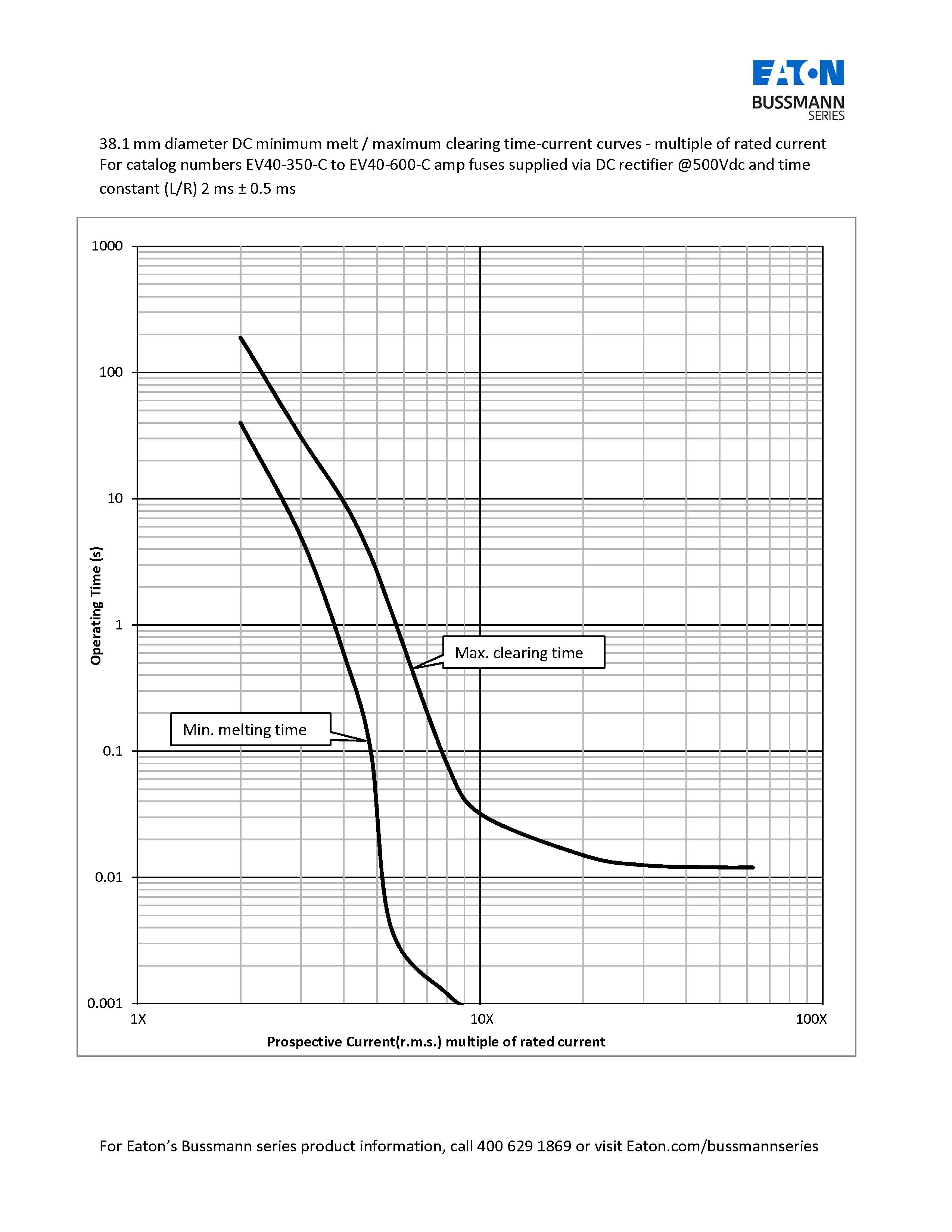 EV50電動汽車專用熔斷器 38.1mm曲線圖 EV50電動汽車專用熔斷器 38.1mm曲線圖