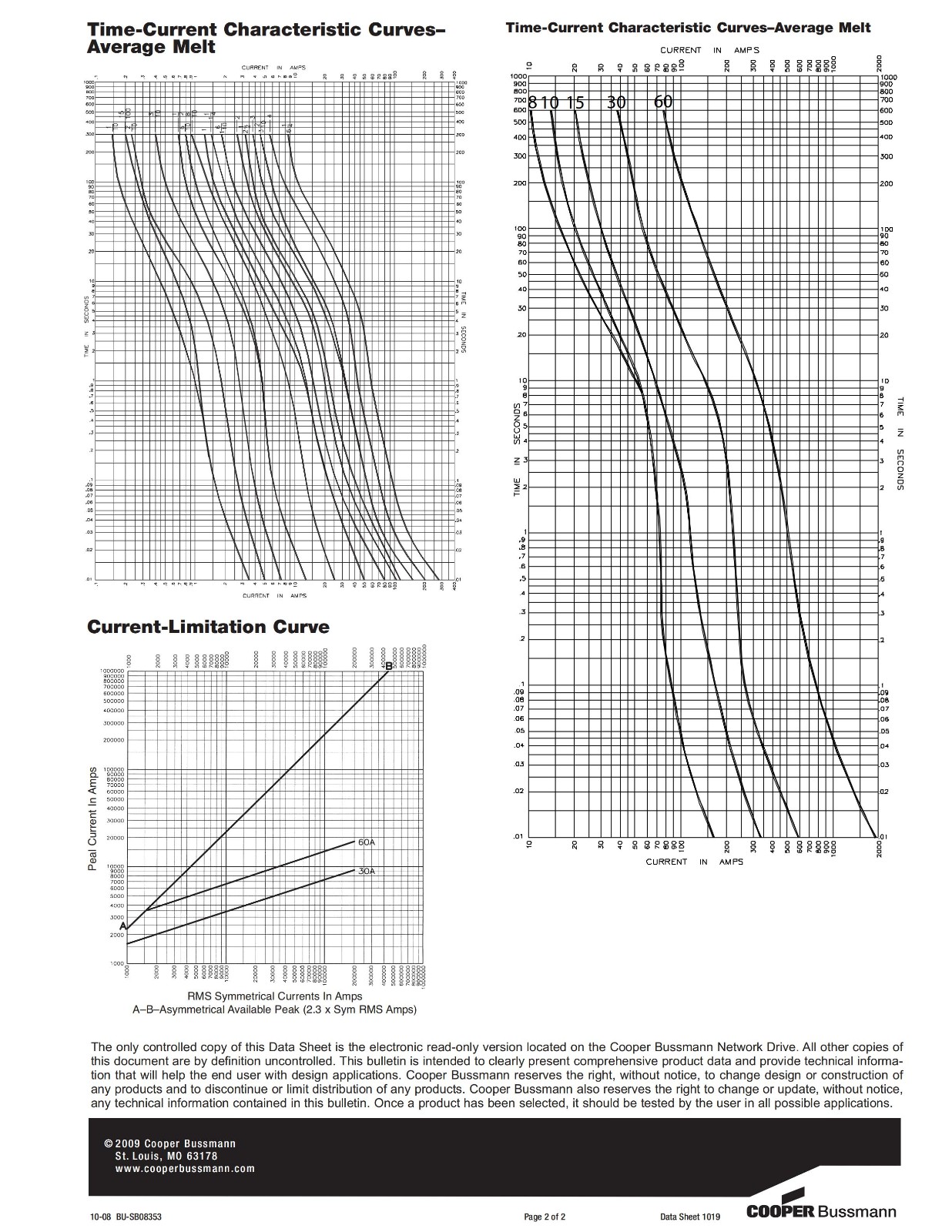FRN-R系列熔斷器電氣曲線 FRN-R系列熔斷器電氣曲線